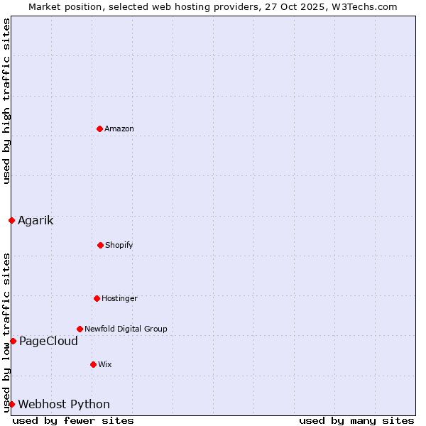 Market position of PageCloud vs. Agarik vs. Webhost Python