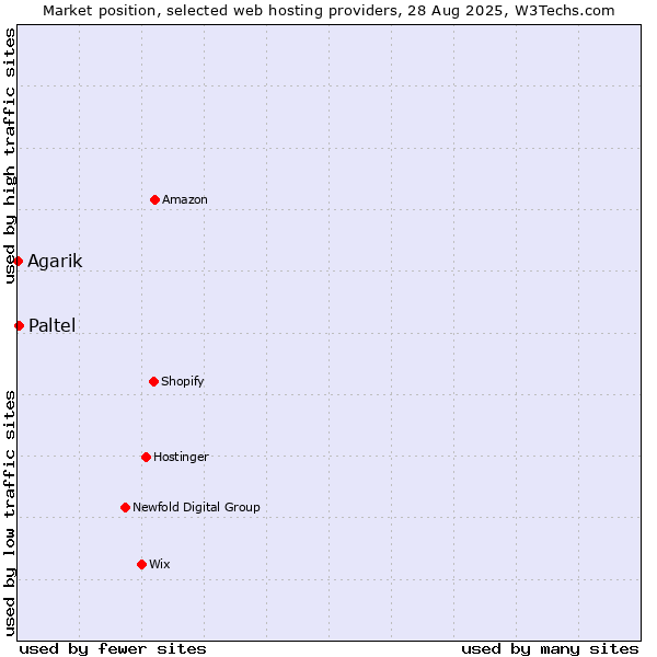 Market position of Paltel vs. Agarik
