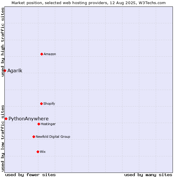 Market position of PythonAnywhere vs. Agarik