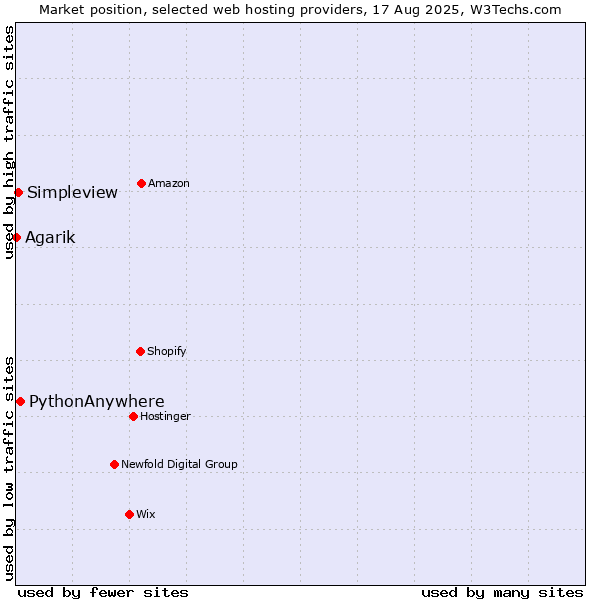Market position of PythonAnywhere vs. Simpleview vs. Agarik