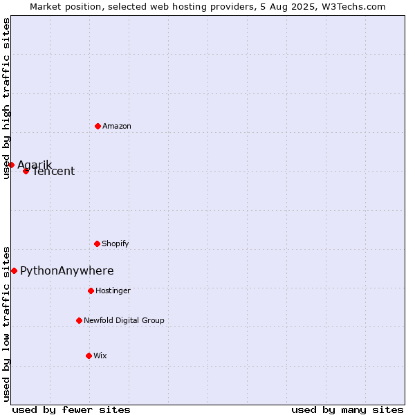 Market position of Tencent vs. PythonAnywhere vs. Agarik