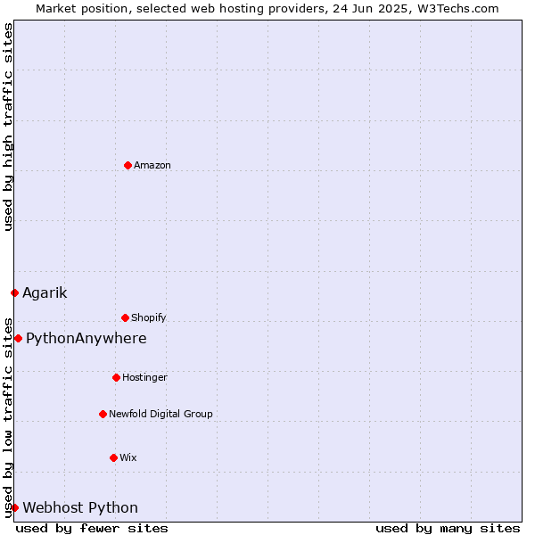 Market position of PythonAnywhere vs. Webhost Python vs. Agarik