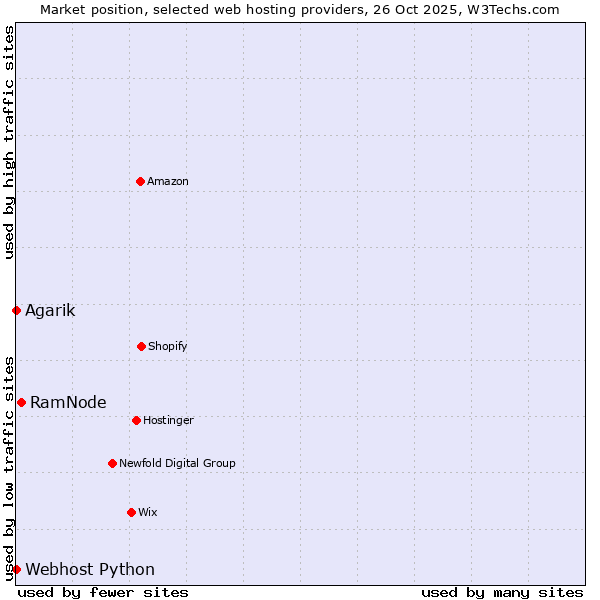 Market position of RamNode vs. Agarik vs. Webhost Python