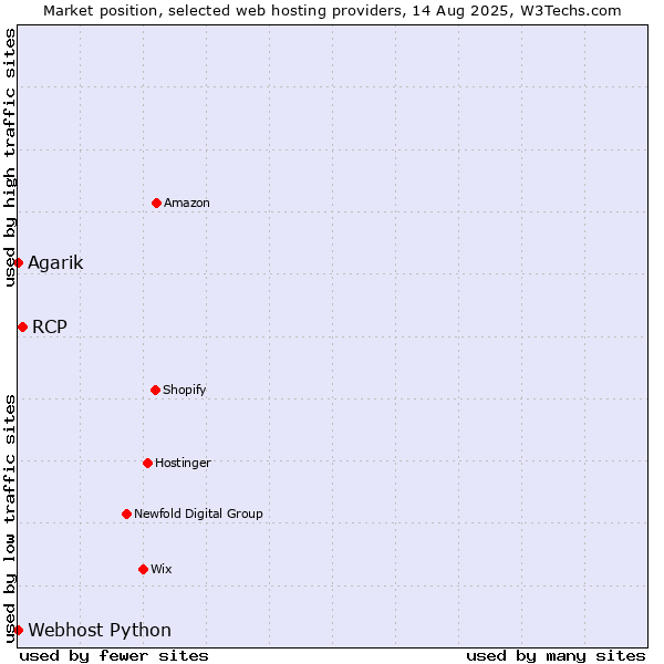 Market position of RCP vs. Agarik vs. Webhost Python