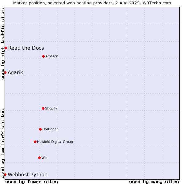 Market position of Read the Docs vs. Webhost Python vs. Agarik
