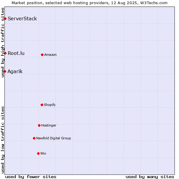 Market position of Root.lu vs. ServerStack vs. Agarik