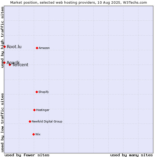 Market position of Tencent vs. Root.lu vs. Agarik