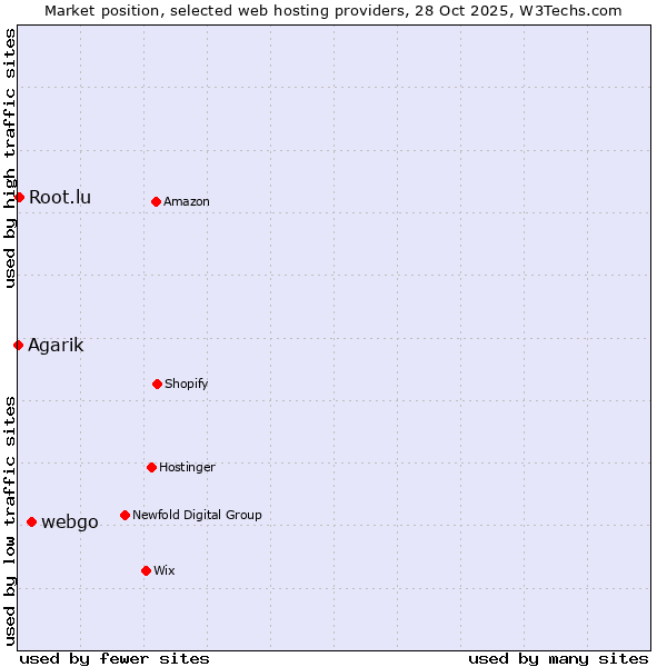 Market position of webgo vs. Root.lu vs. Agarik