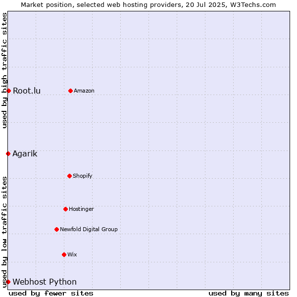 Market position of Root.lu vs. Webhost Python vs. Agarik