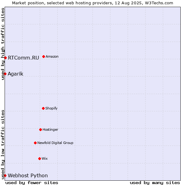 Market position of RTComm.RU vs. Agarik vs. Webhost Python