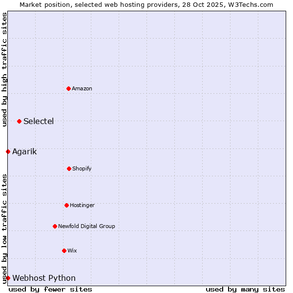 Market position of Selectel vs. Agarik vs. Webhost Python