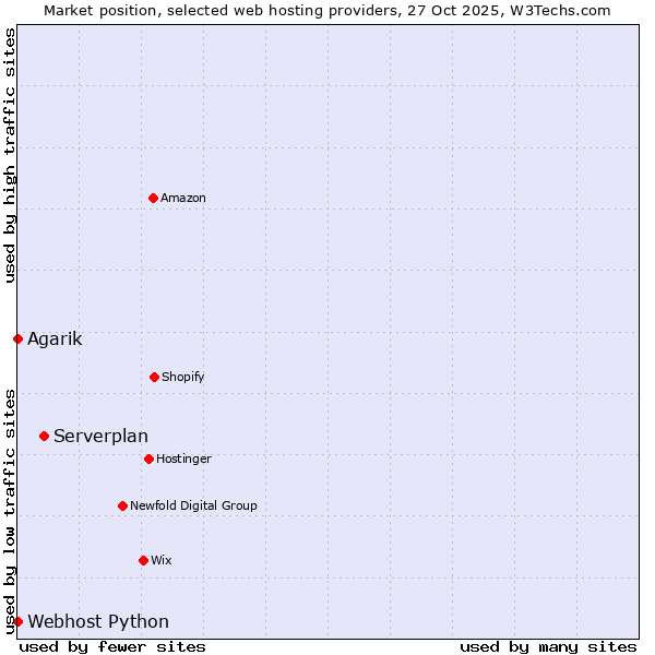 Market position of Serverplan vs. Agarik vs. Webhost Python