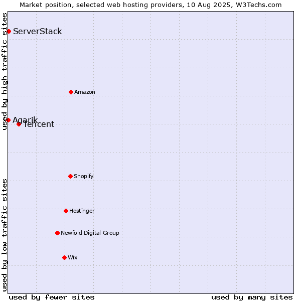 Market position of Tencent vs. ServerStack vs. Agarik
