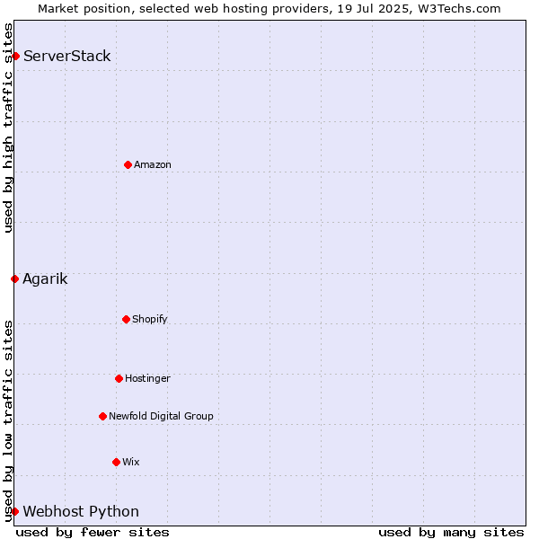 Market position of ServerStack vs. Webhost Python vs. Agarik