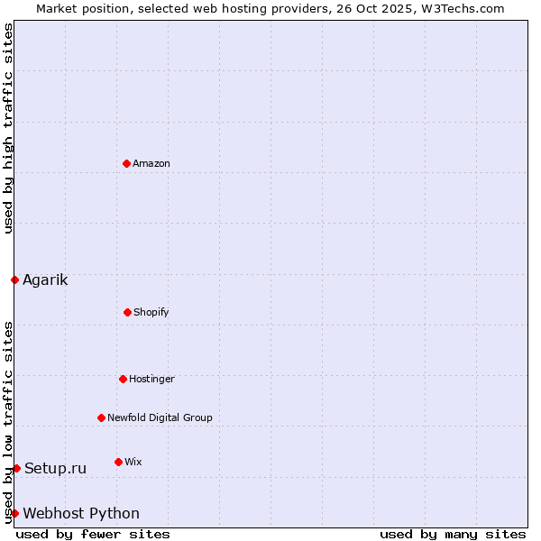 Market position of Setup.ru vs. Agarik vs. Webhost Python