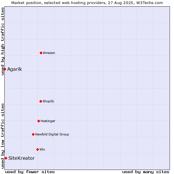 Market position of SiteKreator vs. Agarik