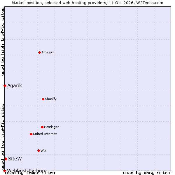 Market position of SiteW vs. Agarik vs. Webhost Python