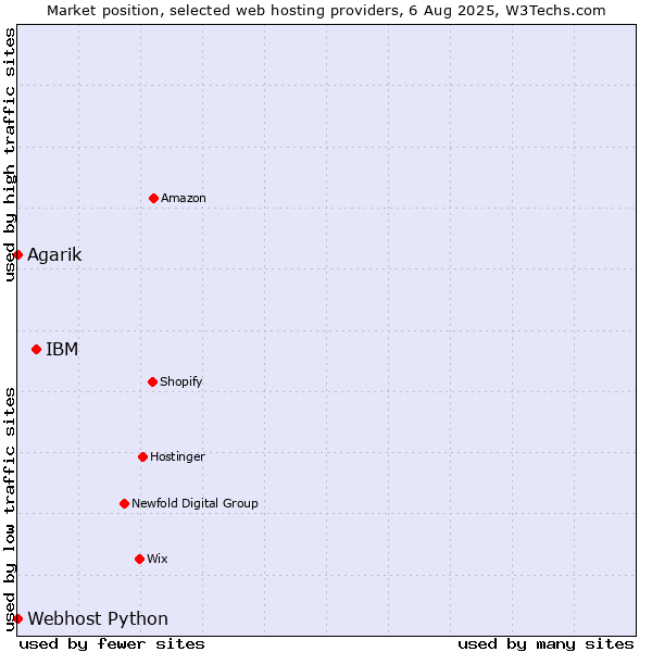 Market position of IBM vs. Webhost Python vs. Agarik