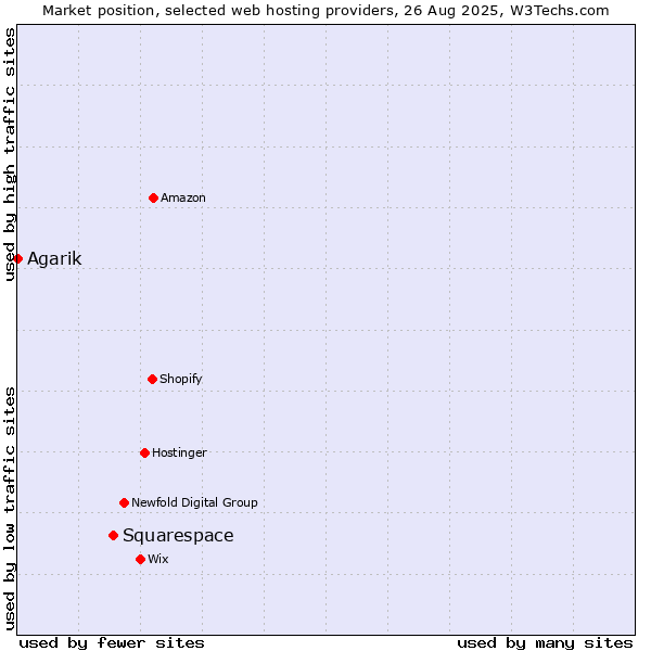 Market position of Squarespace vs. Agarik
