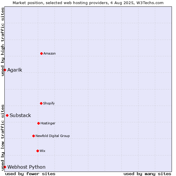 Market position of Substack vs. Webhost Python vs. Agarik