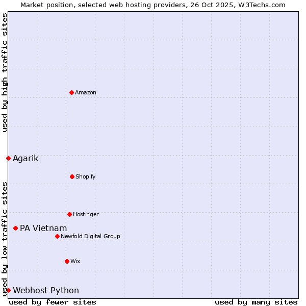 Market position of PA Vietnam vs. Agarik vs. Webhost Python