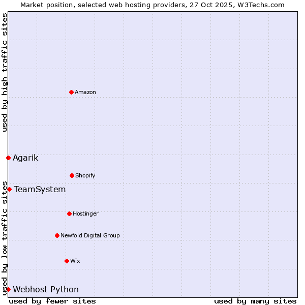Market position of TeamSystem vs. Agarik vs. Webhost Python