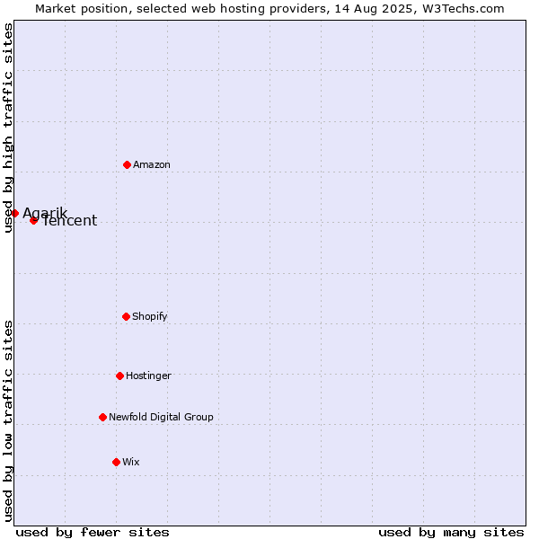 Market position of Tencent vs. Agarik