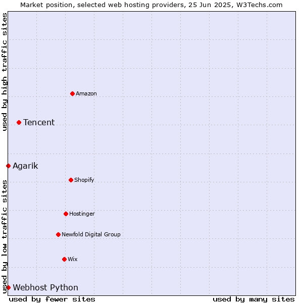 Market position of Tencent vs. Webhost Python vs. Agarik
