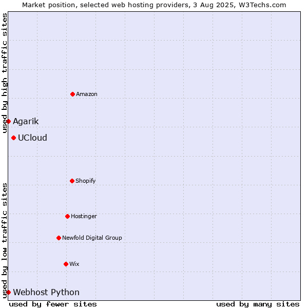 Market position of UCloud vs. Webhost Python vs. Agarik