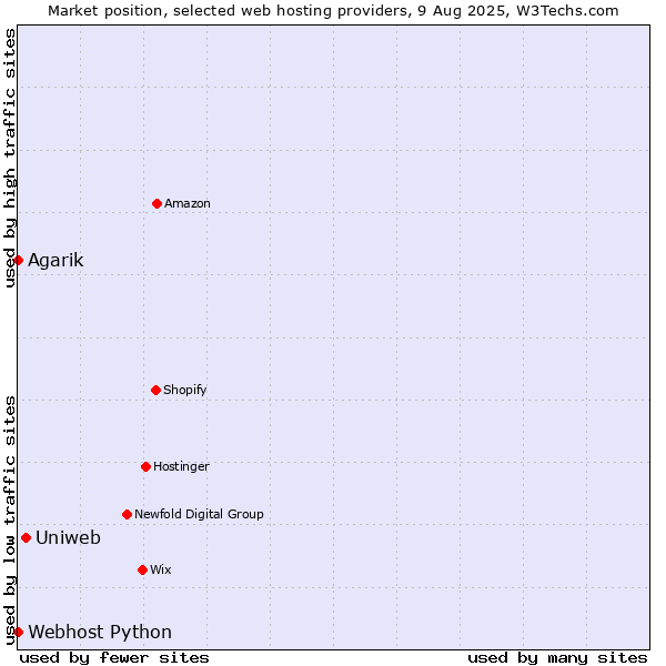 Market position of Uniweb vs. Agarik vs. Webhost Python