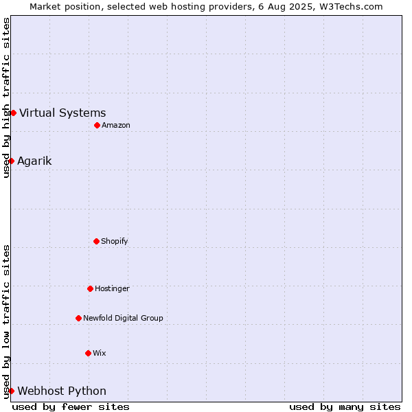 Market position of Virtual Systems vs. Webhost Python vs. Agarik