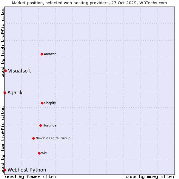 Market position of Visualsoft vs. Agarik vs. Webhost Python