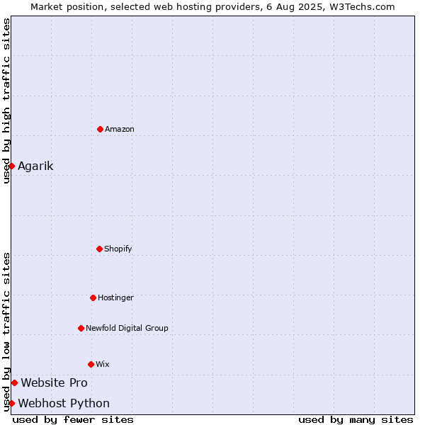 Market position of Website Pro vs. Webhost Python vs. Agarik