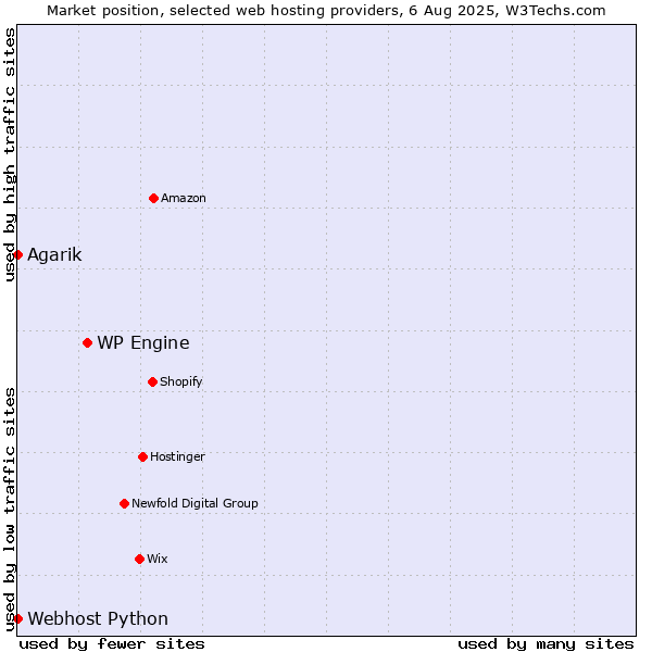 Market position of WP Engine vs. Agarik vs. Webhost Python