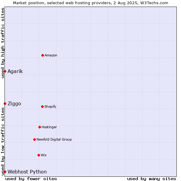 Market position of Ziggo vs. Webhost Python vs. Agarik