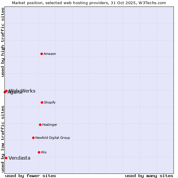 Market position of Web Werks vs. Vendasta vs. Agarik