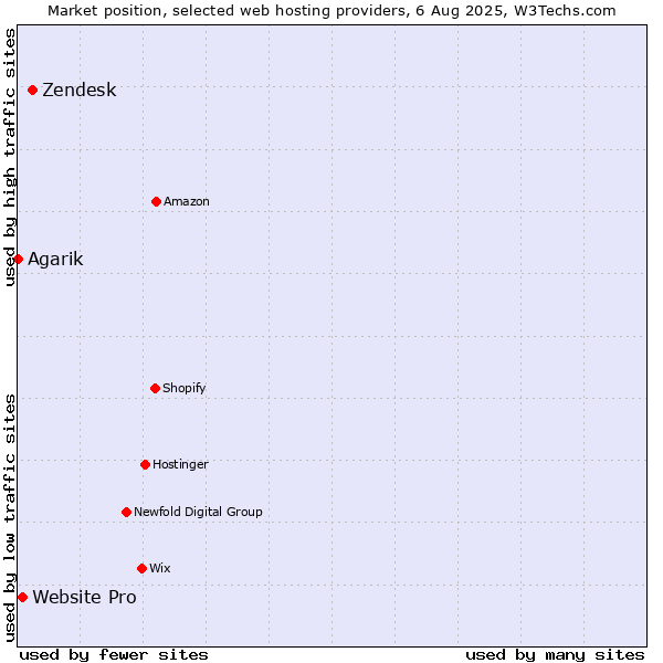 Market position of Zendesk vs. Website Pro vs. Agarik