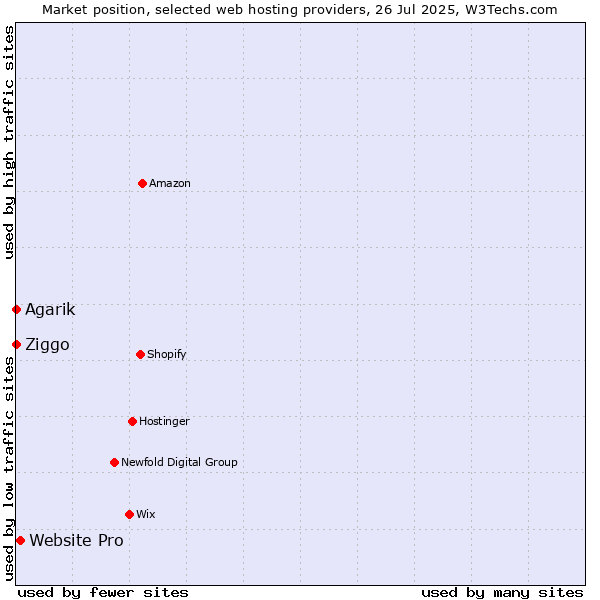 Market position of Website Pro vs. Ziggo vs. Agarik