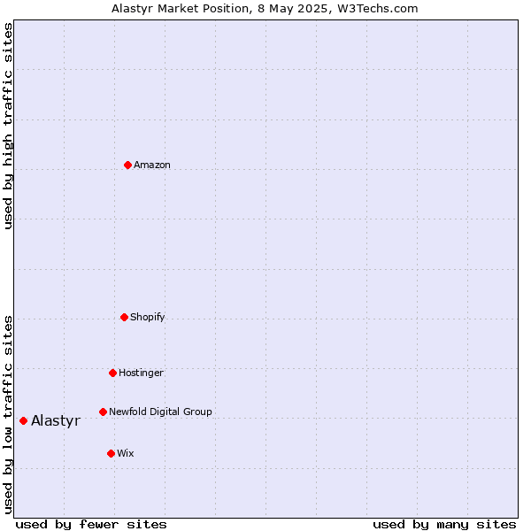 Market position of Alastyr