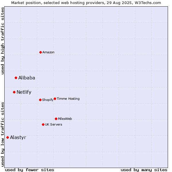 Market position of Alibaba vs. Netlify vs. Alastyr