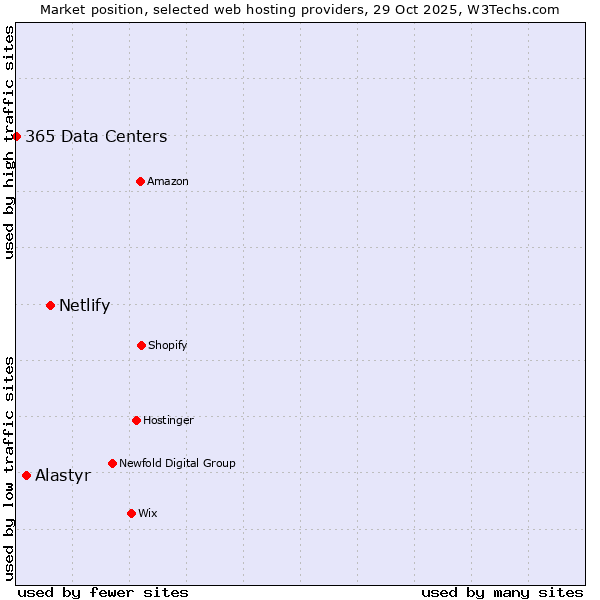 Market position of Netlify vs. Alastyr vs. 365 Data Centers