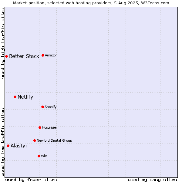 Market position of Netlify vs. Alastyr vs. Better Stack