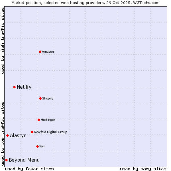Market position of Netlify vs. Alastyr vs. Beyond Menu
