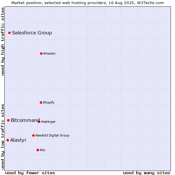 Market position of Salesforce Group vs. Bitcommand vs. Alastyr