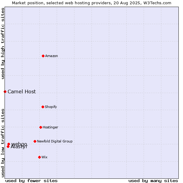 Market position of webgo vs. Alastyr vs. Camel Host