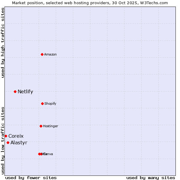 Market position of Netlify vs. Alastyr vs. Coreix