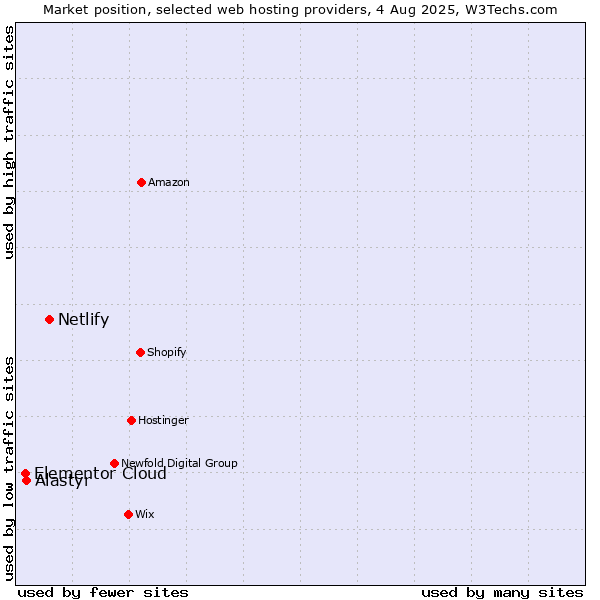 Market position of Netlify vs. Alastyr vs. Elementor Cloud