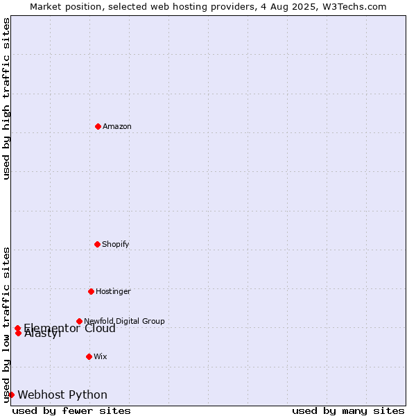 Market position of Alastyr vs. Elementor Cloud vs. Webhost Python