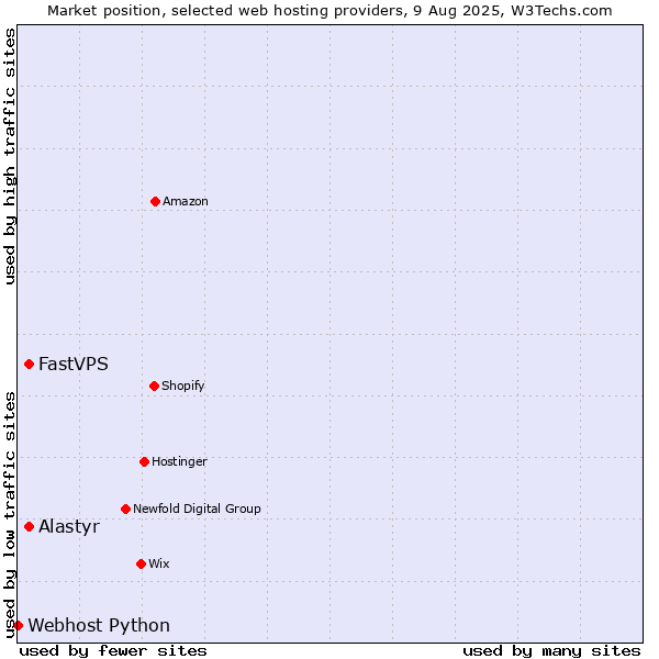 Market position of FastVPS vs. Alastyr vs. Webhost Python