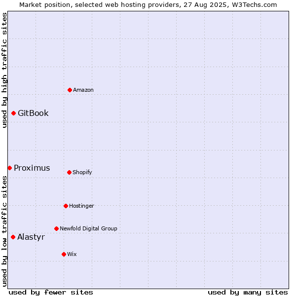 Market position of GitBook vs. Alastyr vs. Proximus